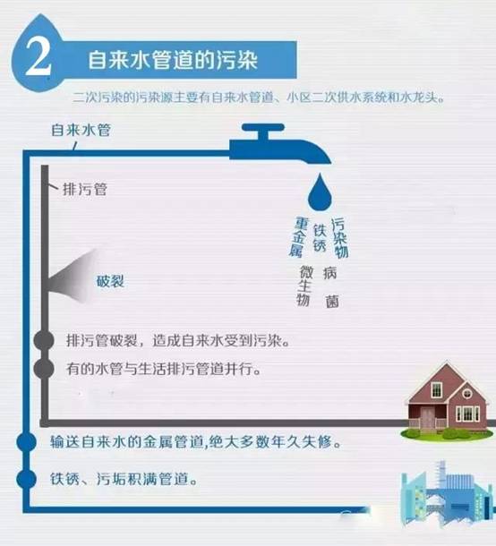 长期喝自来水的小伙伴注意了! 长期喝自来水的小伙伴注意了!
